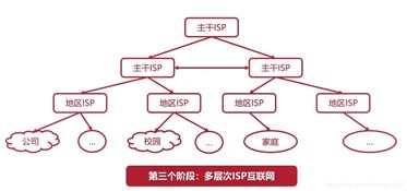 計算機網絡基礎概述 技術開發(fā)導引